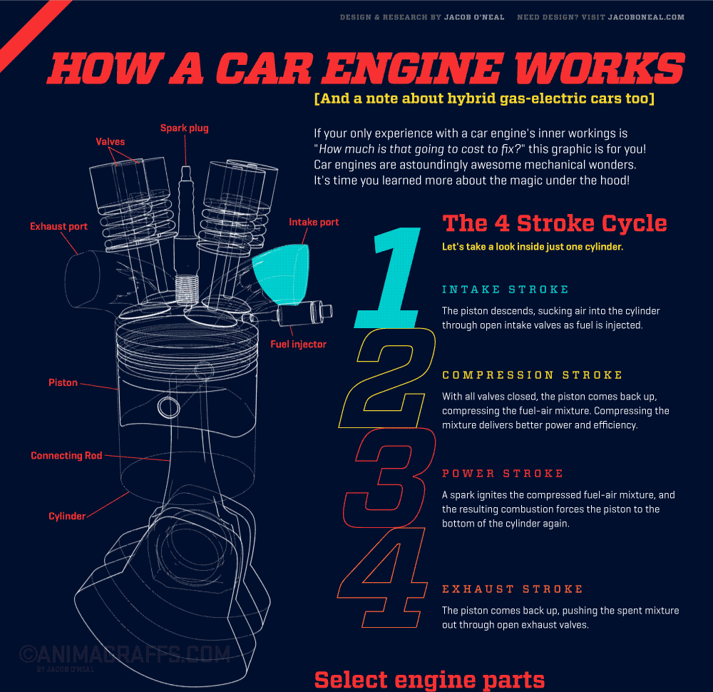 how a car engine works graphic